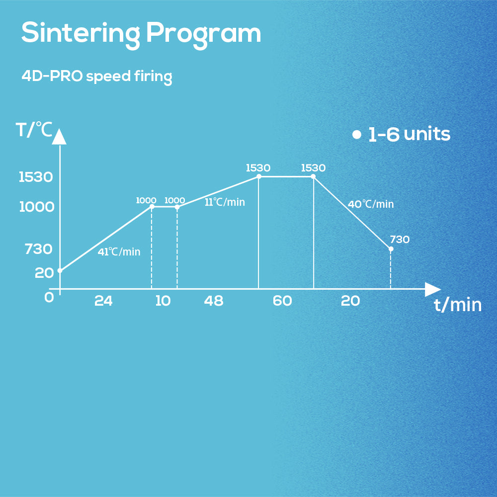 4D Pro: sistema Sirona de bloques de circonio multicapa